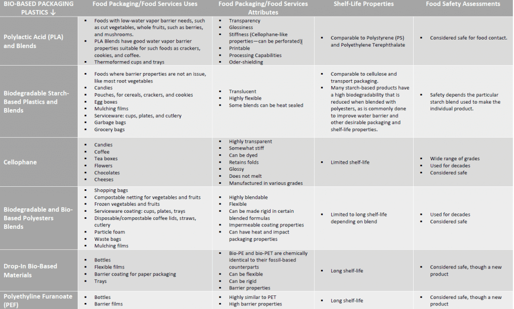 Biodegradable plastic packaging use chart.